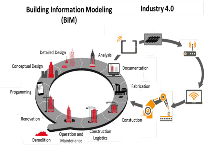 The Impact Of BIM And Digitalization On Construction (2024)